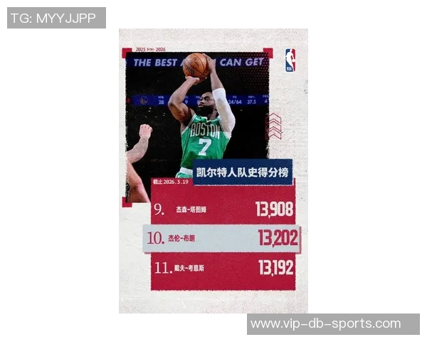 杰伦布朗场均296分助力球队东部第三却仅获东部第六排名