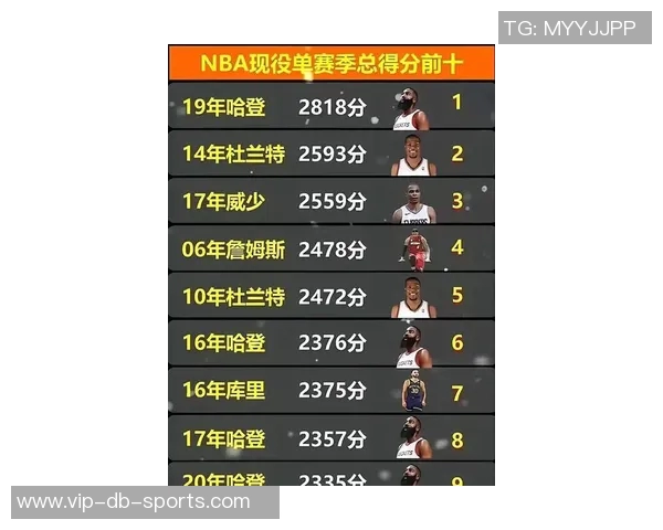 哈登生涯得分突破28000成NBA历史第三位后卫仅次于科比和乔丹